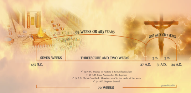 EL-70 Week Prophecy timeline | Establish Life